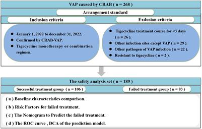 A novel multivariate logistic model for predicting risk factors of failed treatment with carbapenem-resistant Acinetobacter baumannii ventilator-associated pneumonia